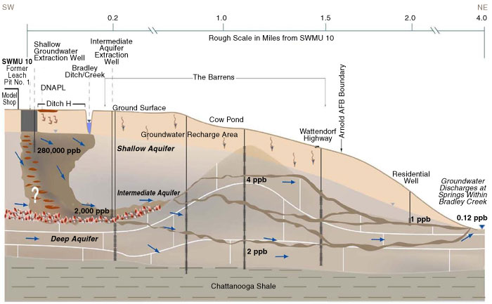 Regional water potentially affected by PCE DNAPL at SWMU 10 prior to remediation activities.