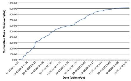 Cumulative VOC mass removal over time via vapor phase.