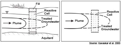 Figure 1. Elevation View of Trench Style PRB (left); Plan View of Trench Style PRB (right)