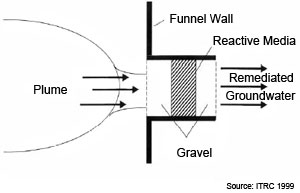 Figure 2. In Plan View of Funnel and Gate PRB.
